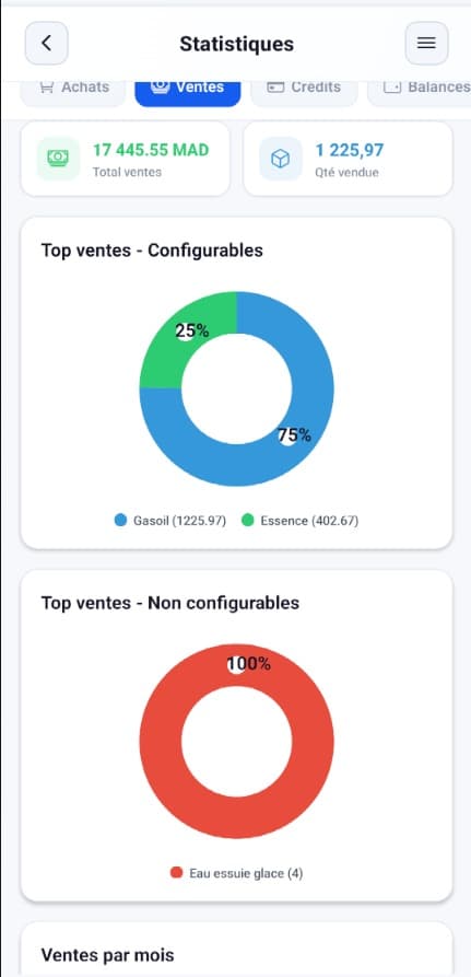 Statistiques de ventes Station Maroc avec graphiques